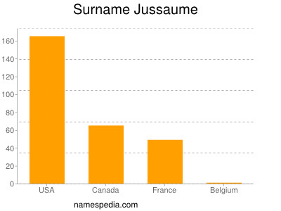 Surname Jussaume