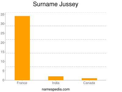 Surname Jussey