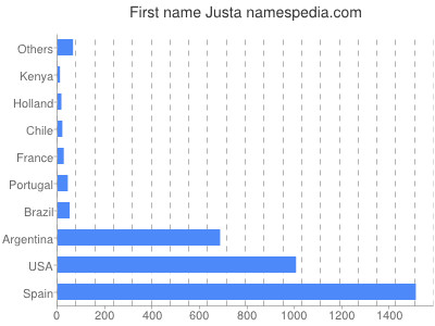Given name Justa