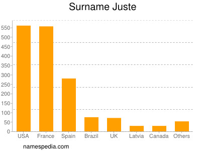 Surname Juste