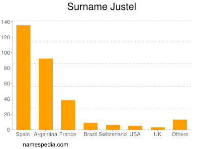 Surname Justel