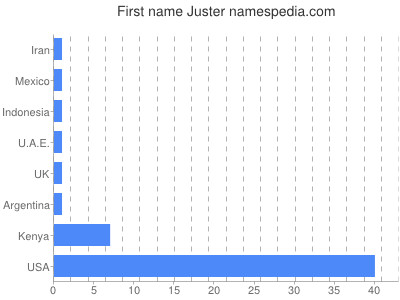 Given name Juster