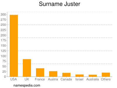 Surname Juster