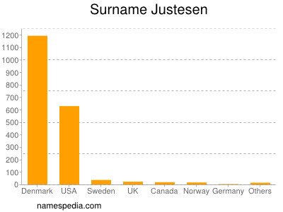 Surname Justesen