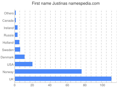Given name Justinas