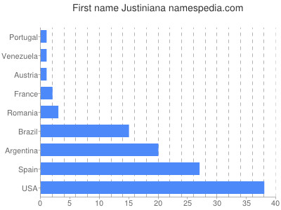 Given name Justiniana
