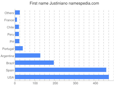 Given name Justiniano