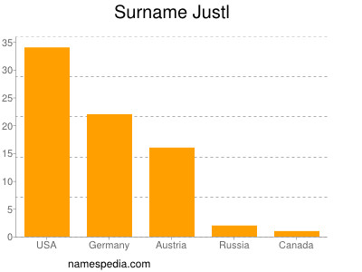 Surname Justl