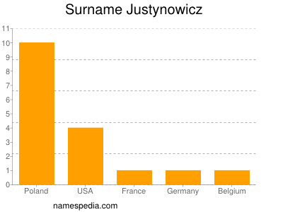 Surname Justynowicz
