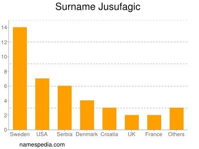 Surname Jusufagic