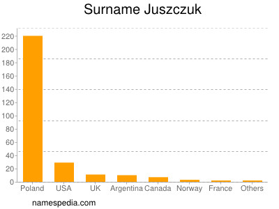 Surname Juszczuk