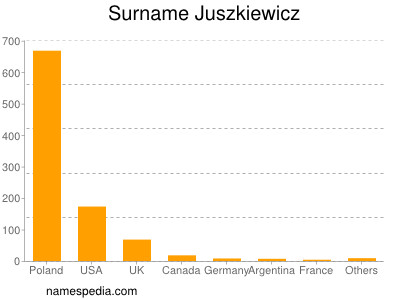 Surname Juszkiewicz