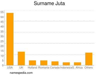 Surname Juta