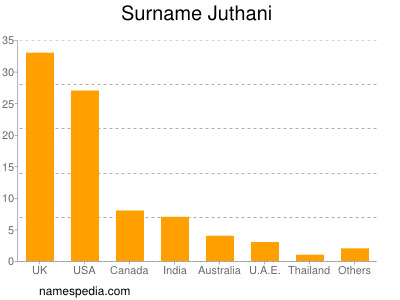 Surname Juthani