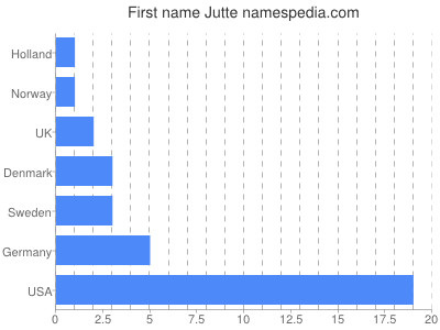 Given name Jutte