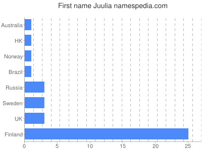 Given name Juulia