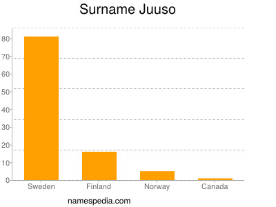 Surname Juuso