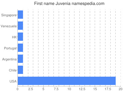 Given name Juvenia