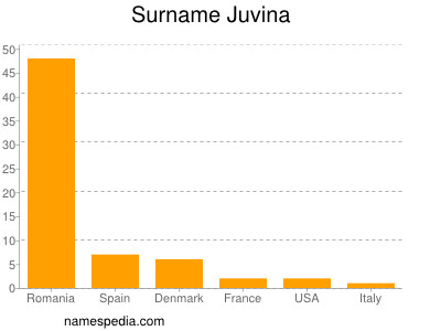 Surname Juvina