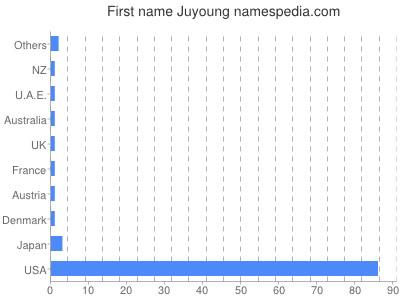Given name Juyoung