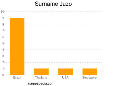 Surname Juzo