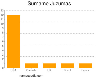 Surname Juzumas