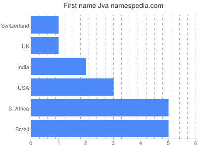 Given name Jva