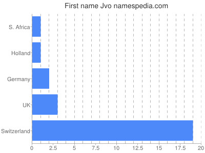 Given name Jvo