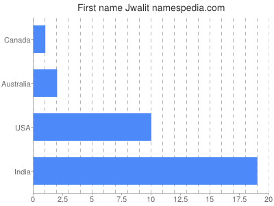 Given name Jwalit