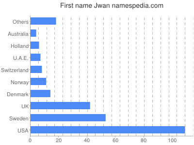 Given name Jwan