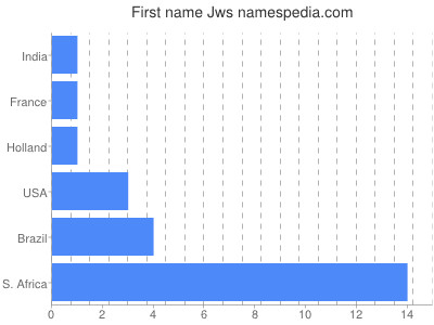 Given name Jws
