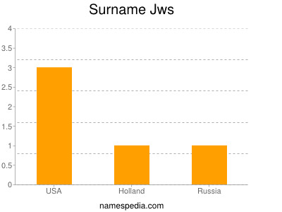 Surname Jws