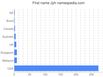 Given name Jyh