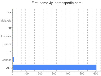 Given name Jyl