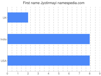 Given name Jyotirmayi