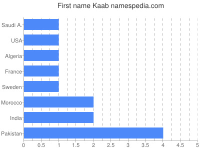 Given name Kaab
