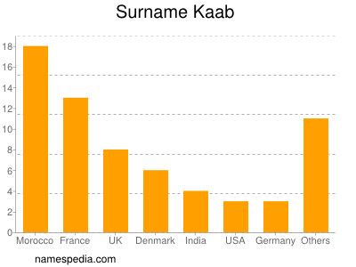 Surname Kaab