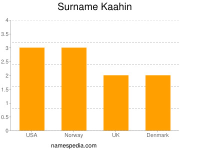 Surname Kaahin