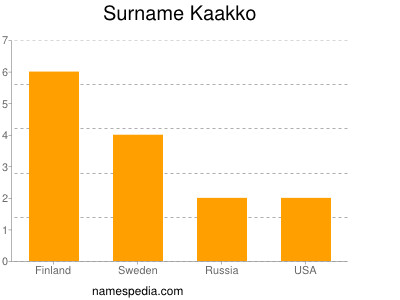 Surname Kaakko