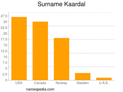 Surname Kaardal