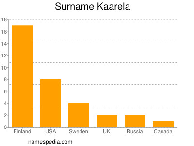 Surname Kaarela