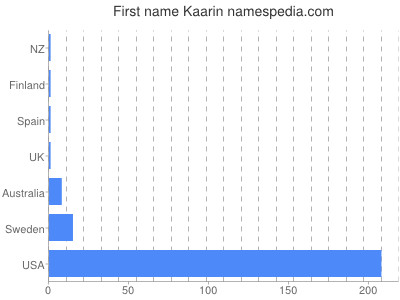 Given name Kaarin