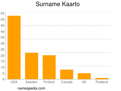 Surname Kaarto