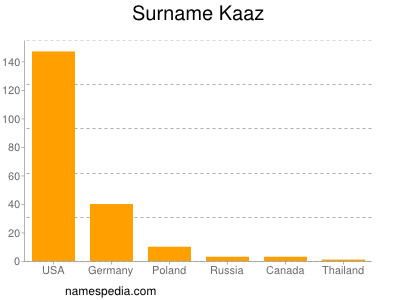 Surname Kaaz