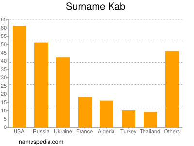Surname Kab