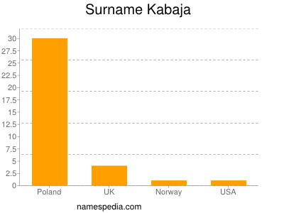 Surname Kabaja