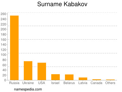 Surname Kabakov