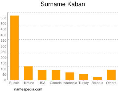 Surname Kaban
