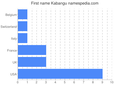 Given name Kabangu