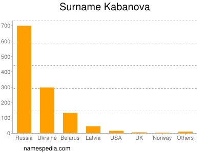 Surname Kabanova